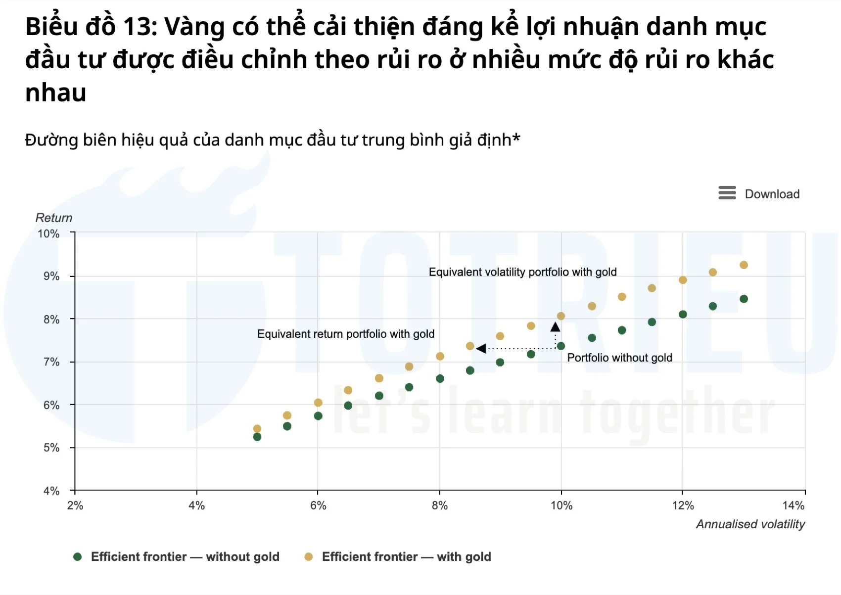 Đầu tư có Vàng trong danh mục giúp cải thiện lợi nhuận tối đa cho tổng danh mục