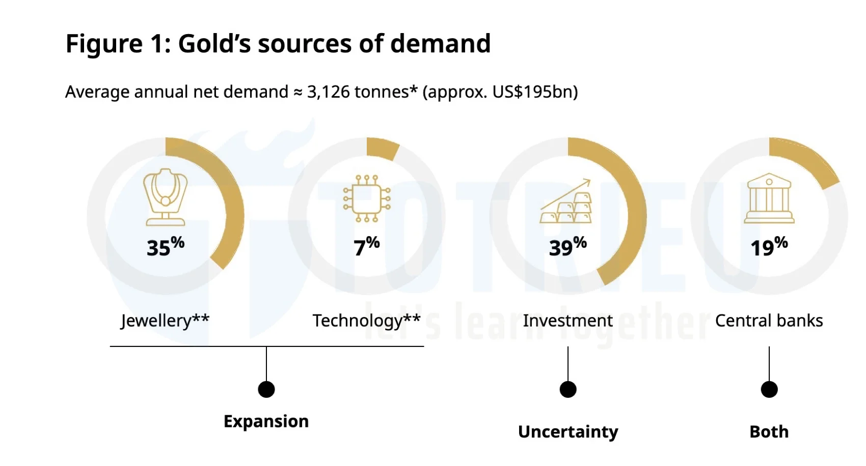 Đầu tư Vàng - Gold 2024 được hưởng lợi từ nhu cầu đa dạng
