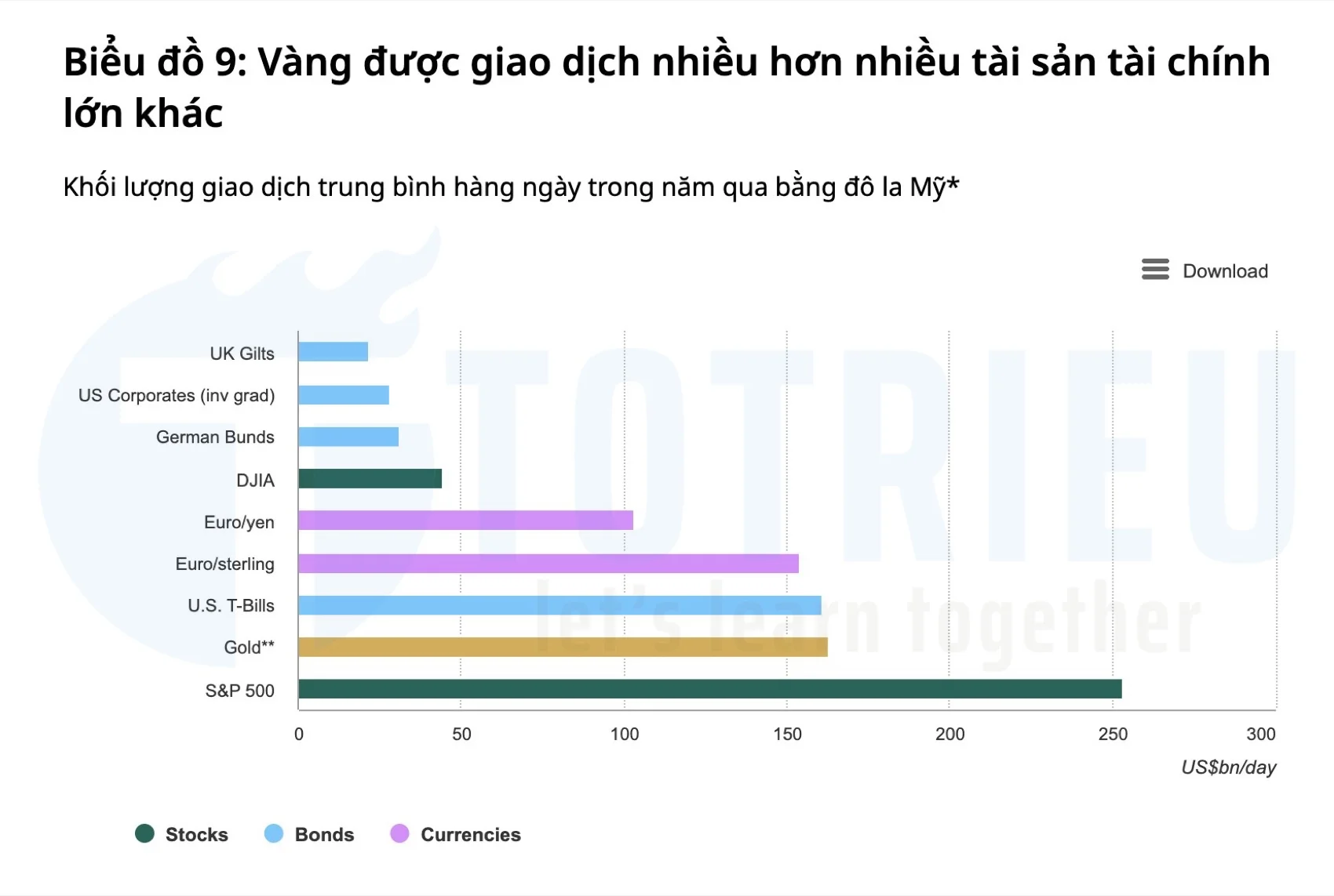 Vàng được giao dịch nhiều hơn nhiều tài sản tài chính lớn khác