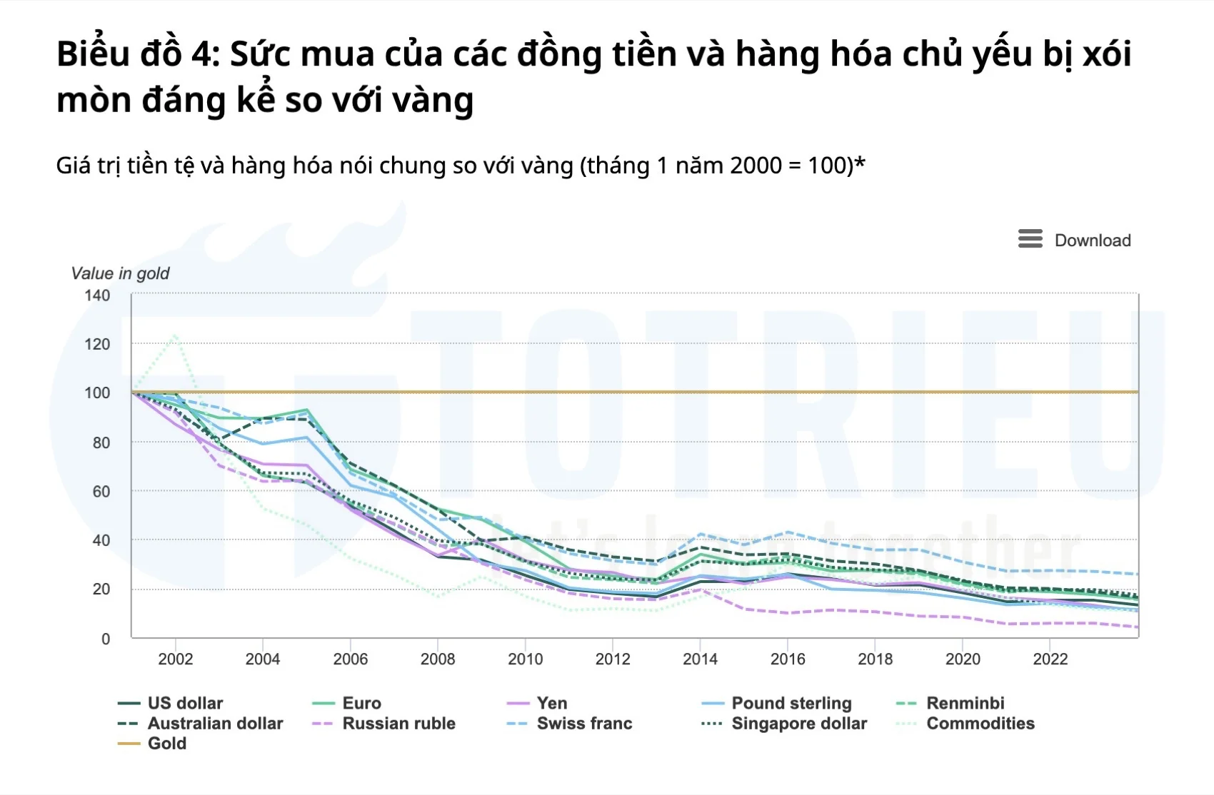 Sức mua các loại hàng hoá - tiền tệ giảm mạnh so với sức mua Vàng