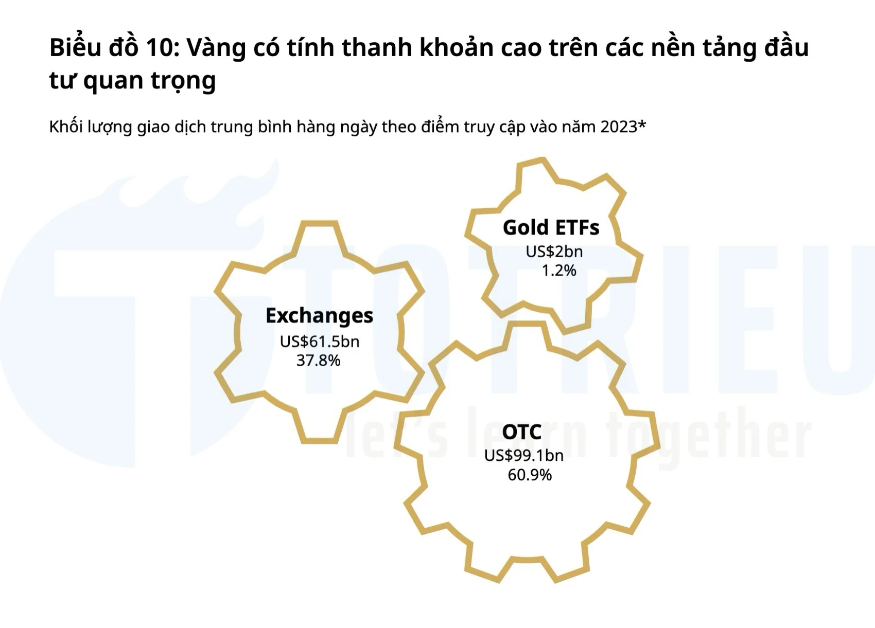 Vàng có tính thanh khoản cao trên các nền tảng đầu tư quan trọng