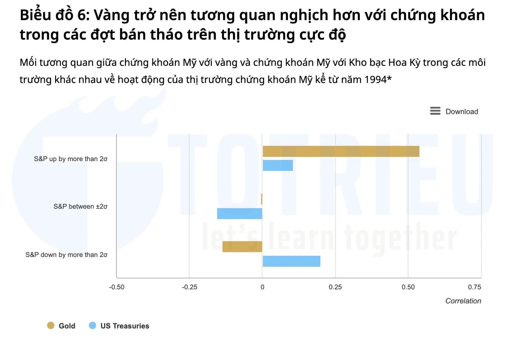 Tương quan giữa Đầu tư chứng khoán và đầu tư Gold