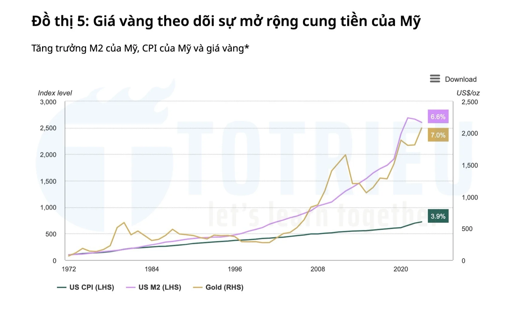 Giá Vàng tăng rất mạnh và tương quan thuận với tốc độ tăng cung tiền của Hoa Kỳ (M2)