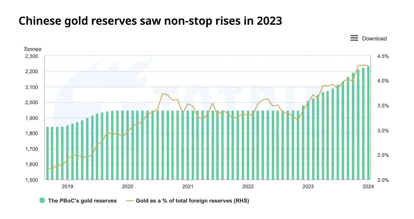 Dự trữ Vàng Trung Quốc tăng mạnh mẽ trong năm 2023