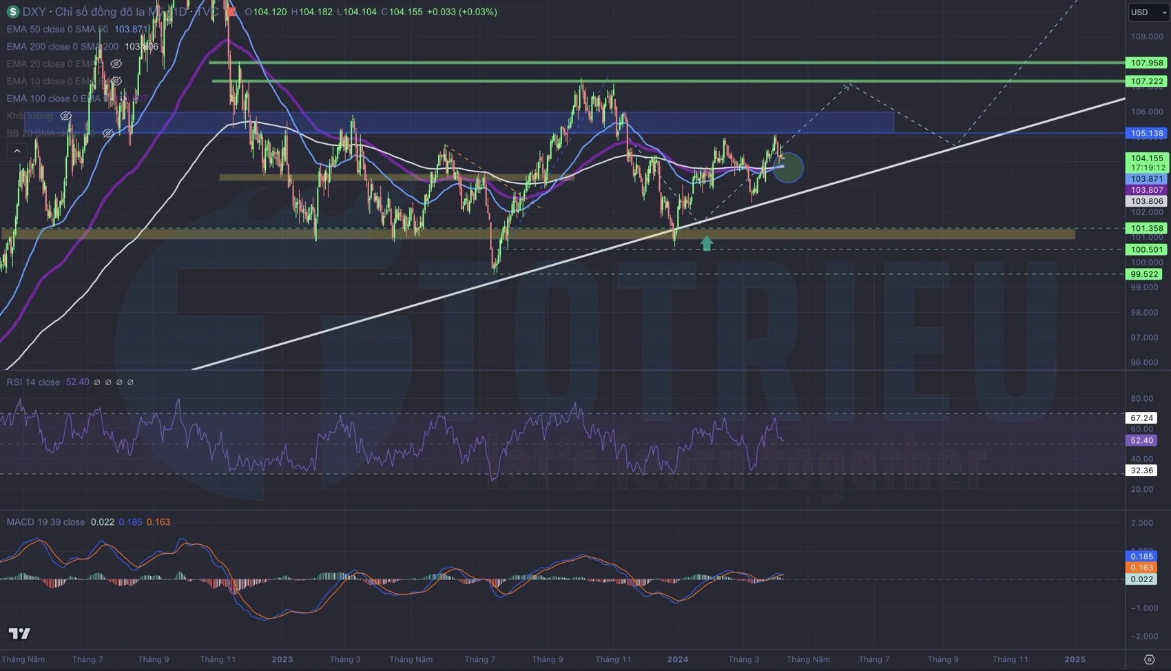 DXY - Chỉ số US Dolar Index tuần 15-2024