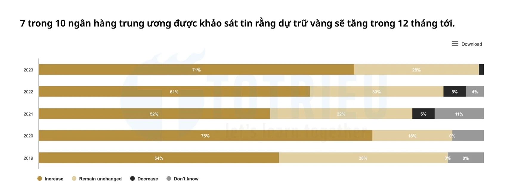 Khảo sát nhu cầu dự trữ Vàng 2024 của các Ngân hàng trung ương lớn trên toàn cầu