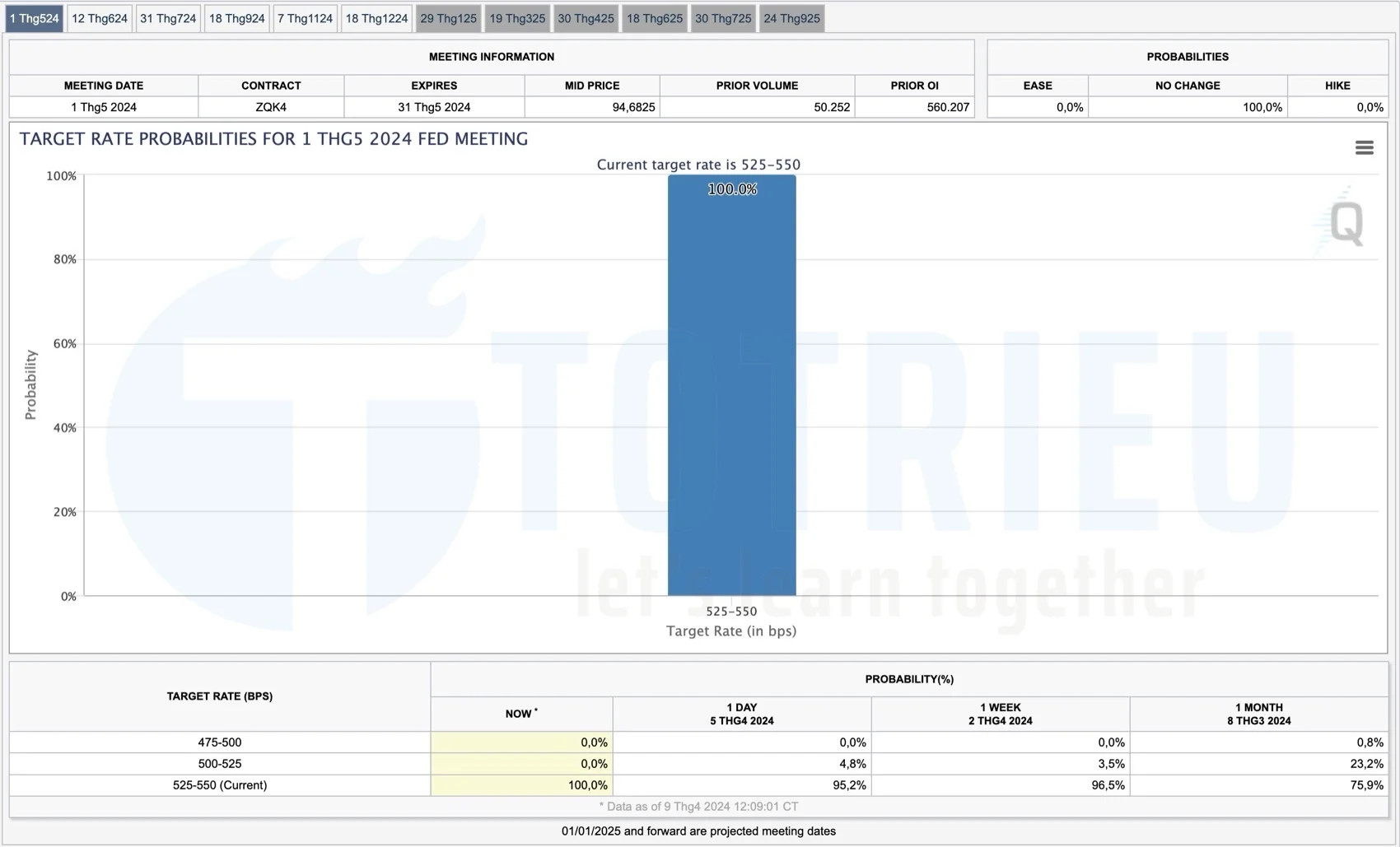 Lãi suất FED tháng 4-2024 với 100% kỳ vọng giữ nguyên lãi suất ở ngưỡng 5.25% - 5.5%