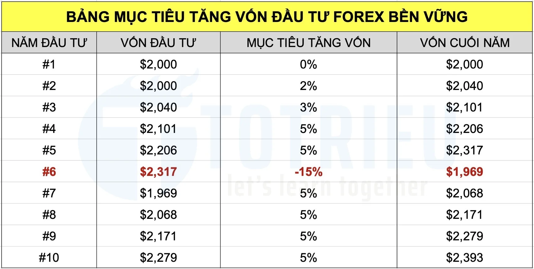 Mục tiêu tăng tiền vốn đầu tư Forex khi xuất hiện xác suất thua lỗ