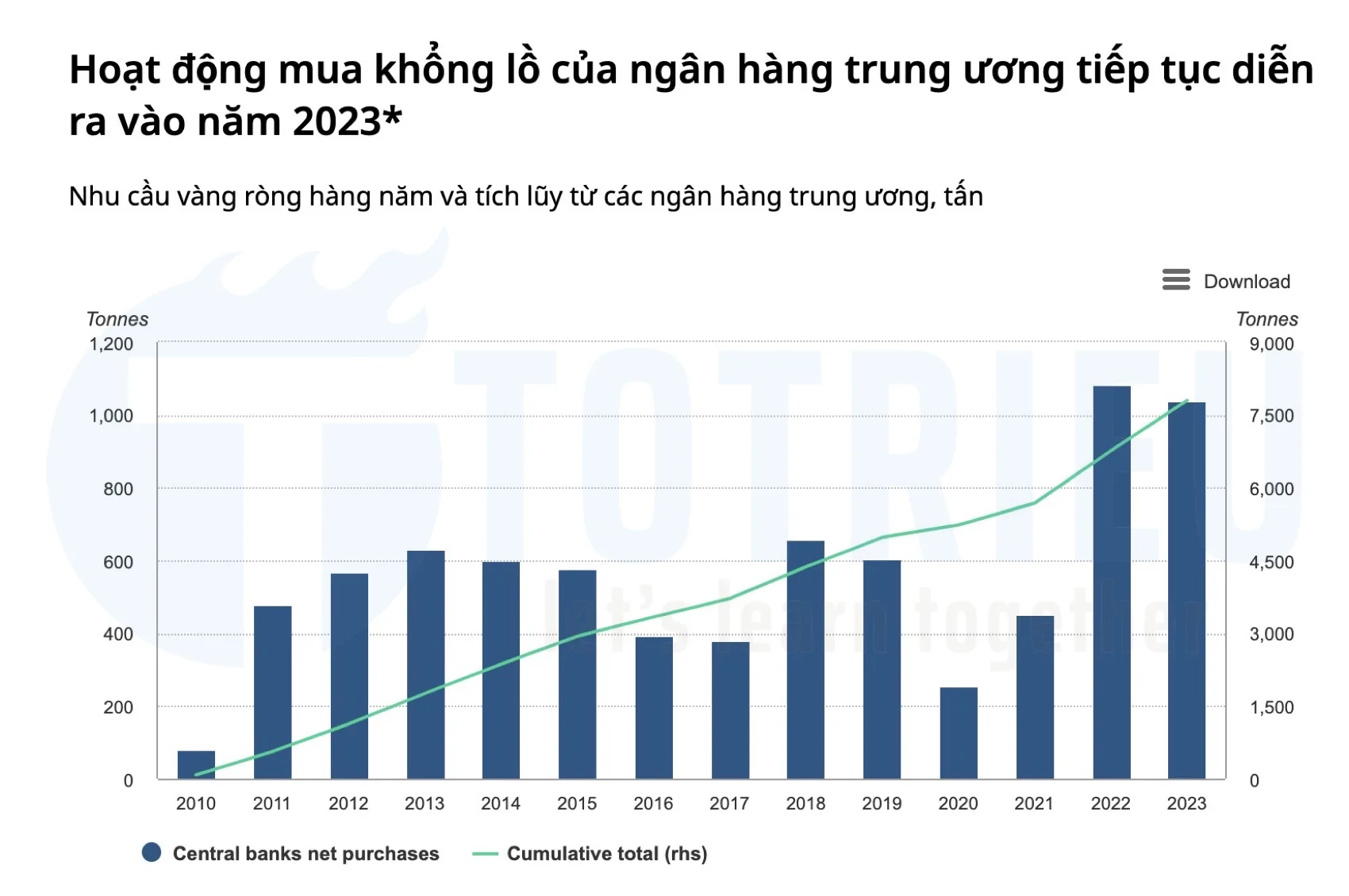 Nhu cầu Mua Vàng dự trữ chiến lược từ các Ngân hàng trung ương toàn cầu tăng mạnh