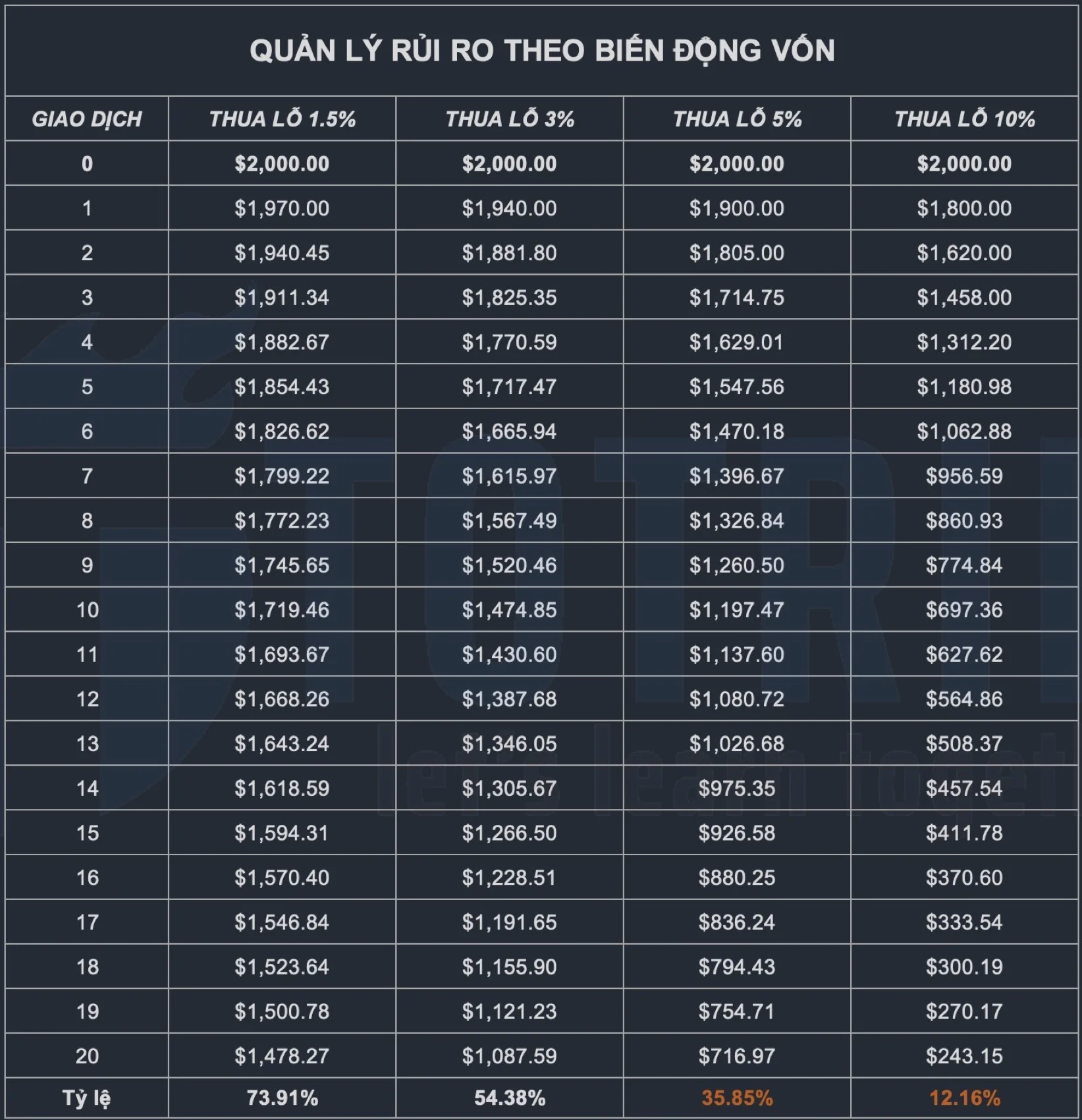 Quản lý rủi ro Forex theo biến động vốn thực tế sau mỗi giao dịch