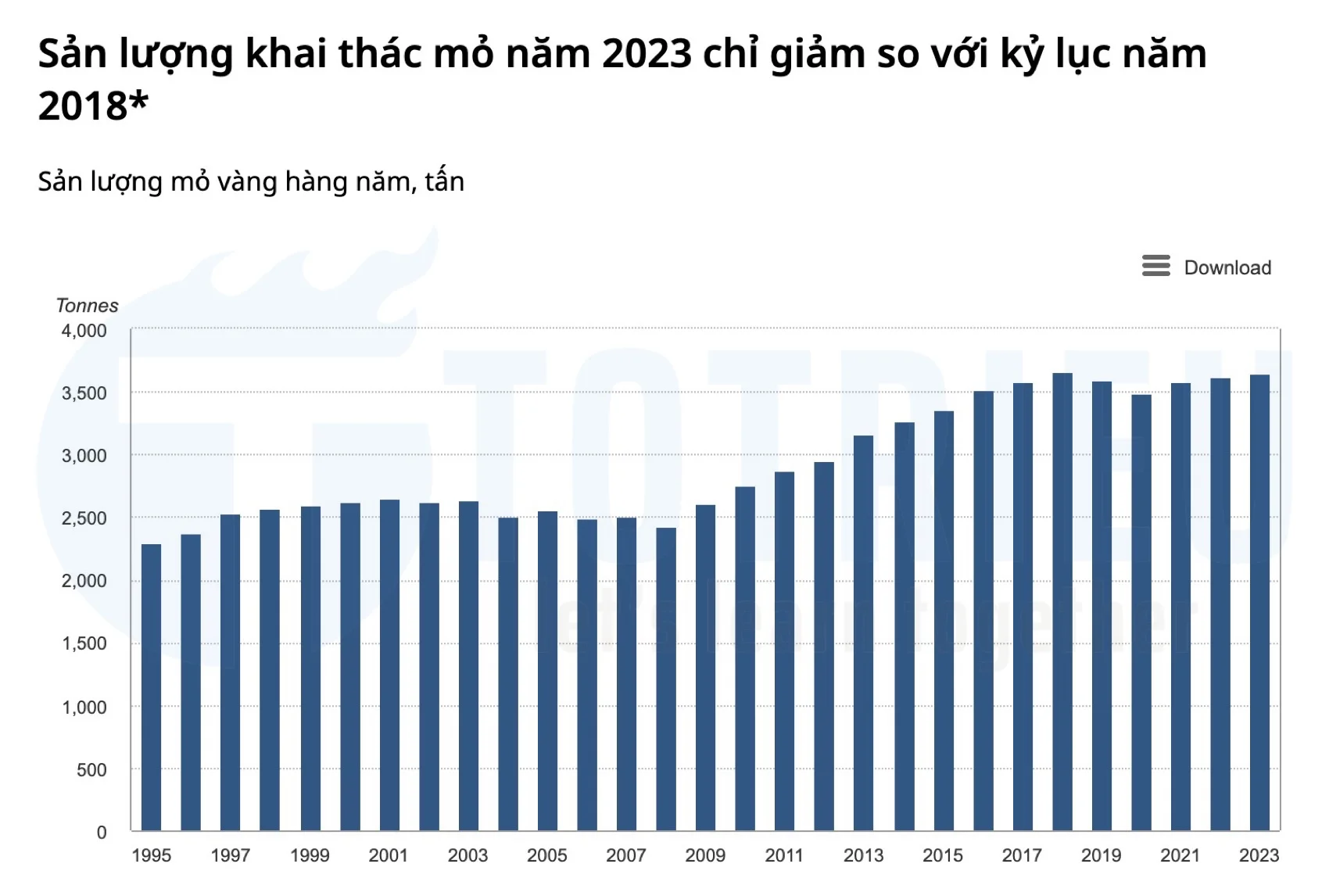 Sản lượng khai thác mỏ Vàng 2023 cao kỷ lục (chỉ thấp hơn năm 2018)