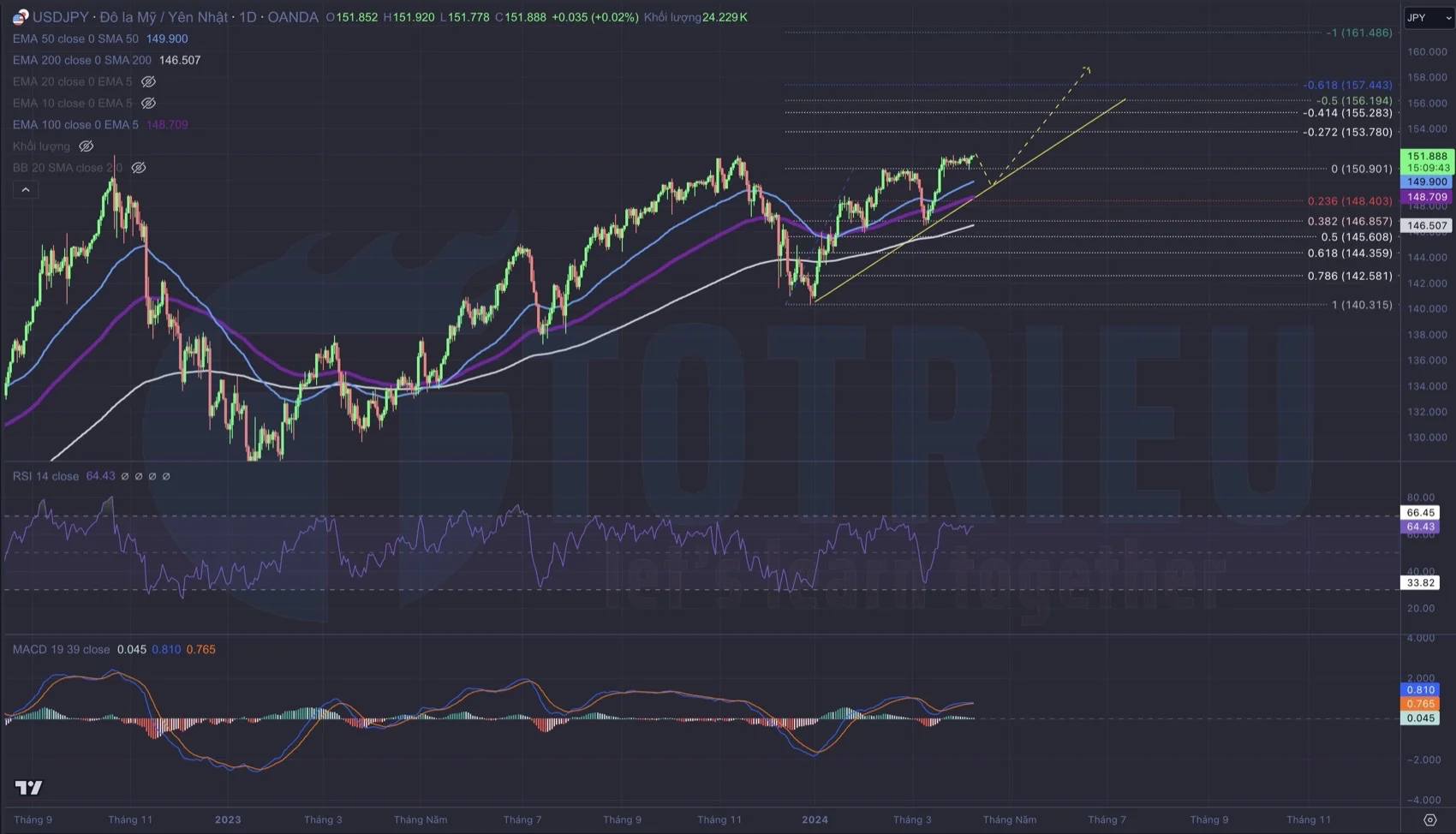 Phân tích xu hướng USD/JPY tuần 15-2024