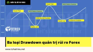 Ba loại Drawdown quản trị rủi ro tài khoản Forex