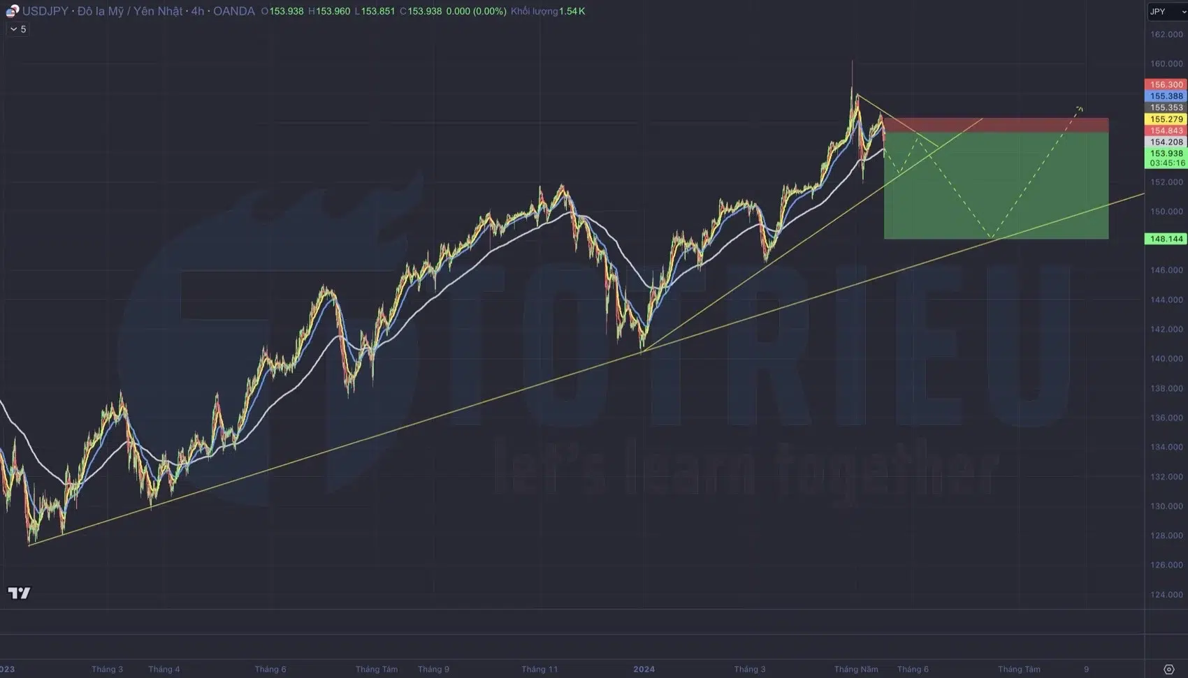 Dự báo xu hướng tỷ giá USD/JPY hôm nay (16/05)