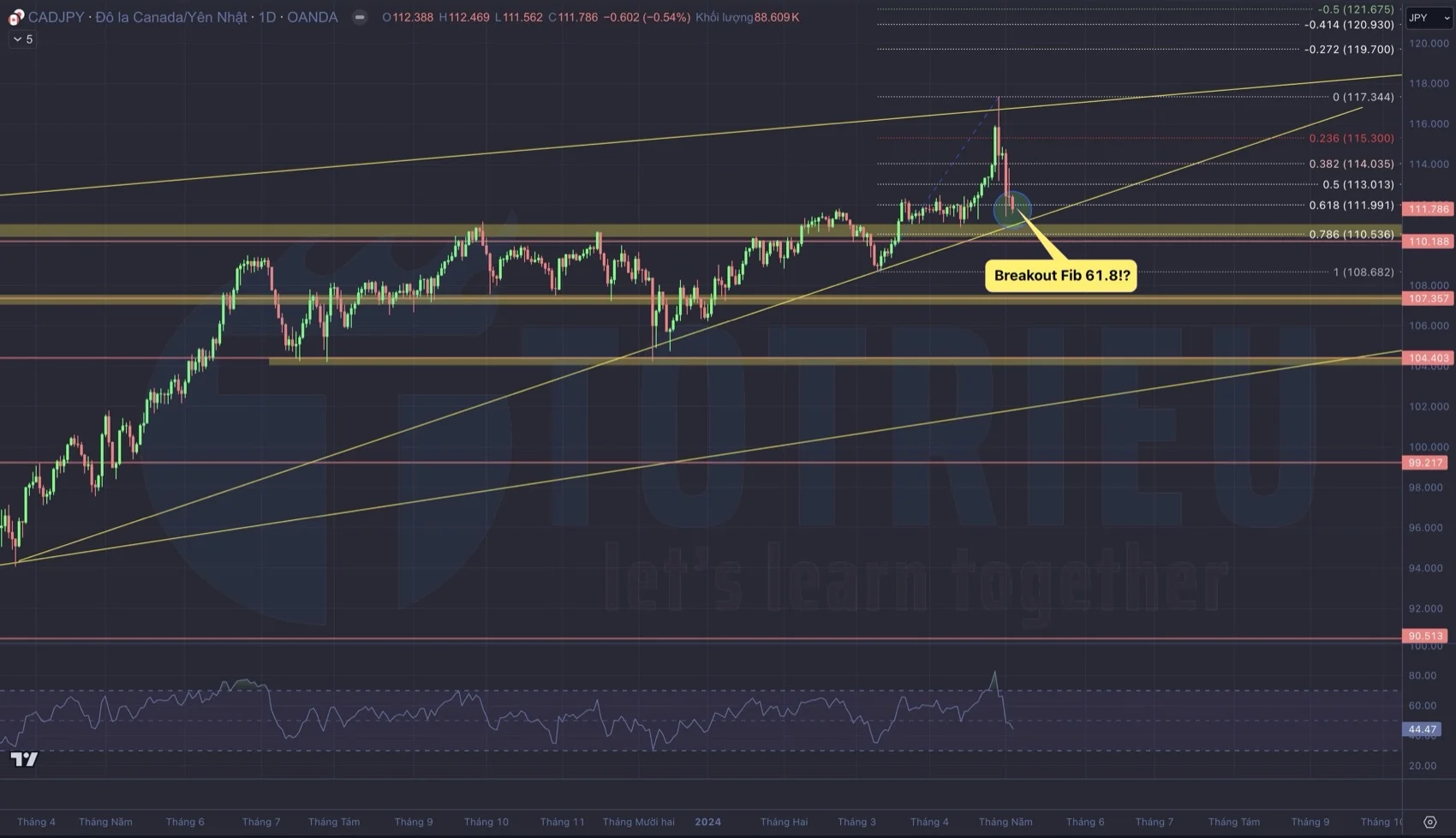 Fibo 61.8% khung ngày trên biểu đồ CAD/JPY bị phá vỡ!?