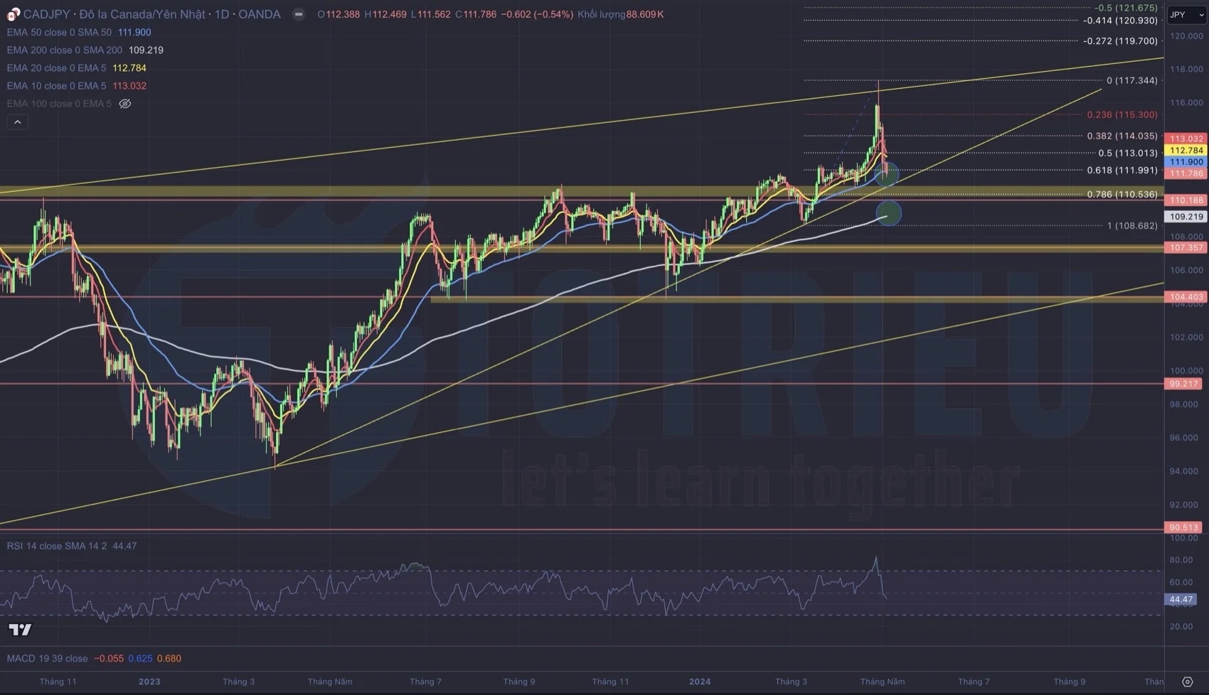 EMA50 khung ngày biểu đồ CAD/JPY nguy cơ bị phá vỡ