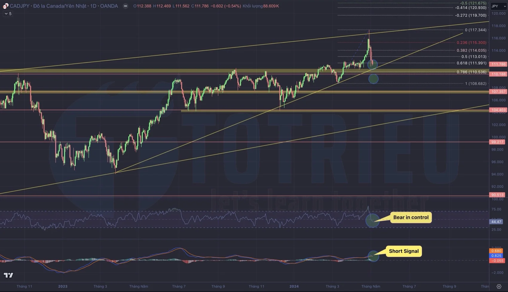 MACD cho tín hiệu Short, RSI rơi vào vùng Bear trên biểu đồ CAD/JPY tuần 19/2024