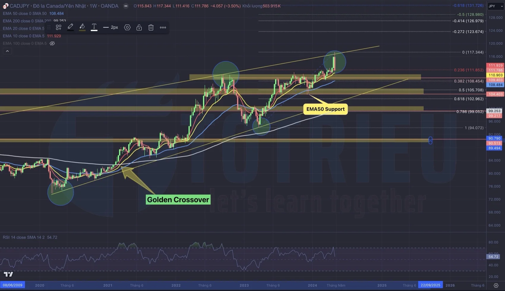 EMA50 tiềm năng là Hỗ trợ tuần 19/2024 cho CAD/JPY