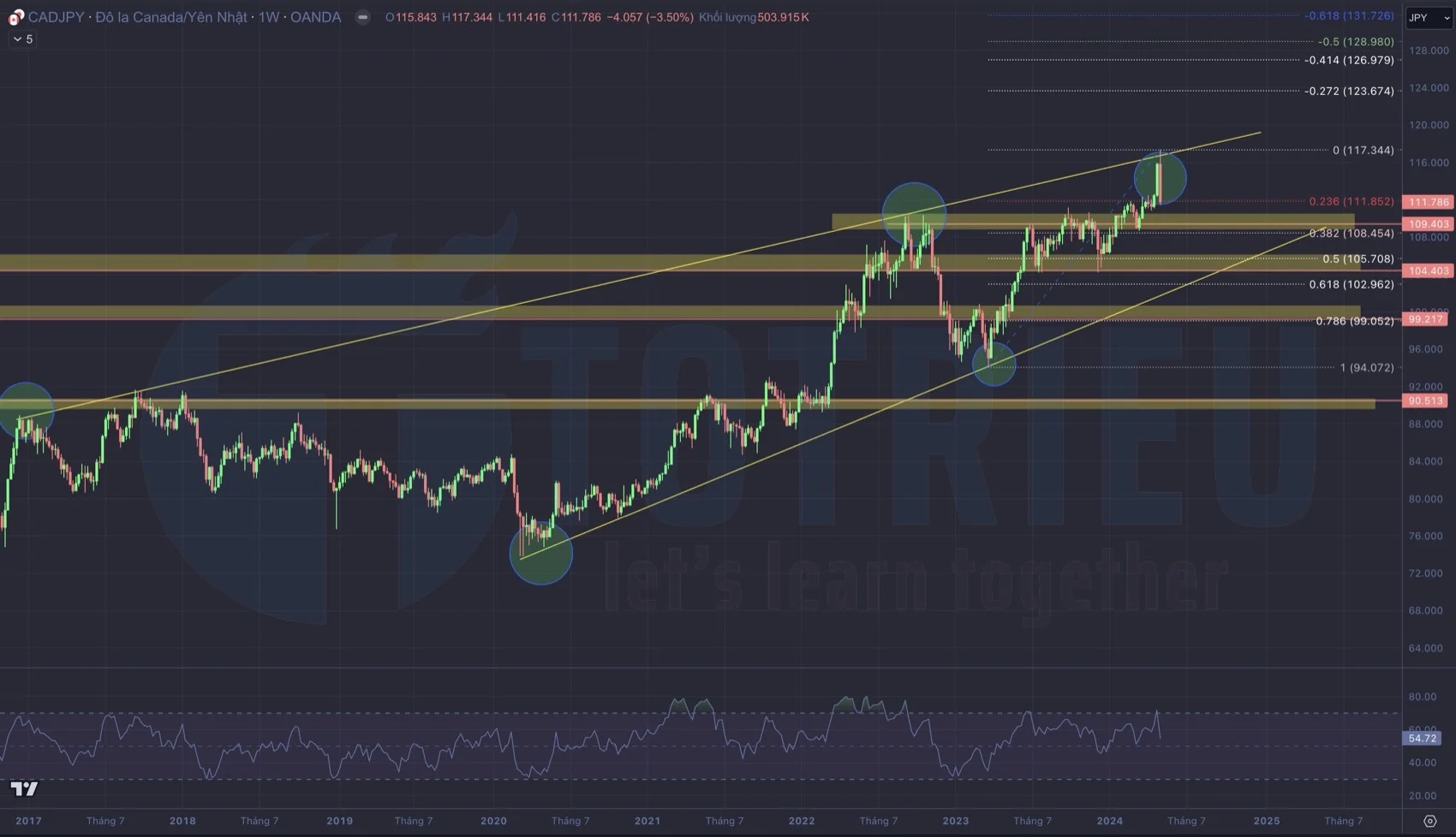 Tìm hỗ trợ cho CAD/JPY khung tuần bằng Fibonacci Retracement