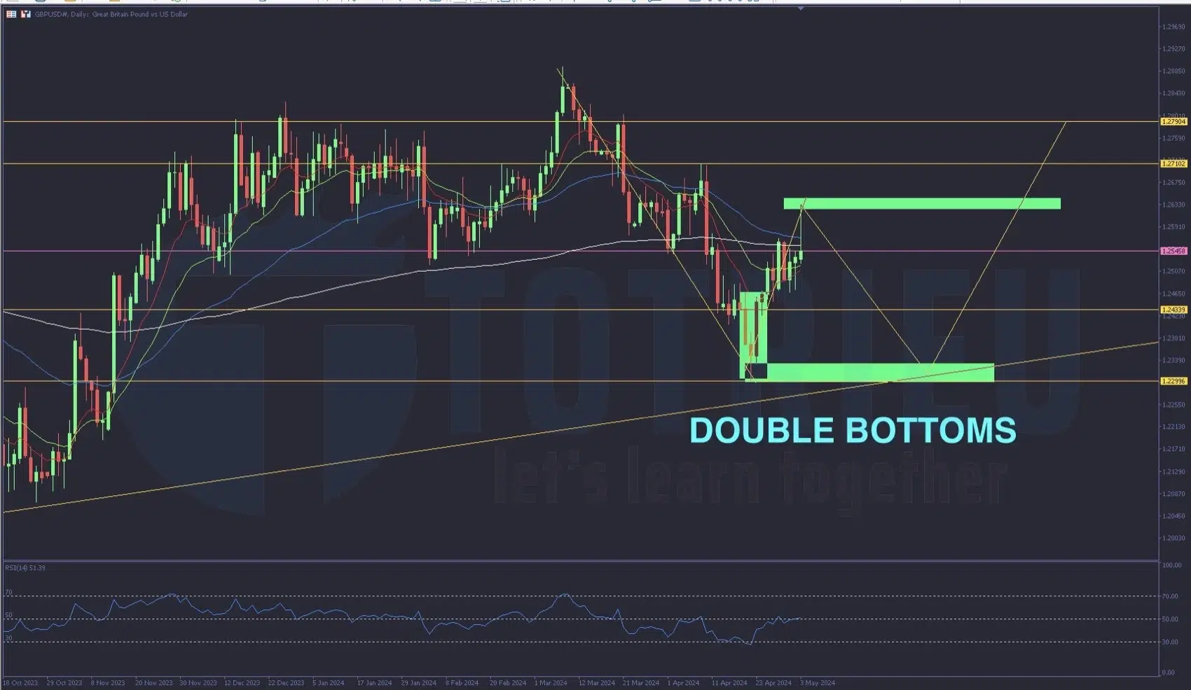 Phân tích Forex tuần 19/2024: GBP/USD với Double Bottoms