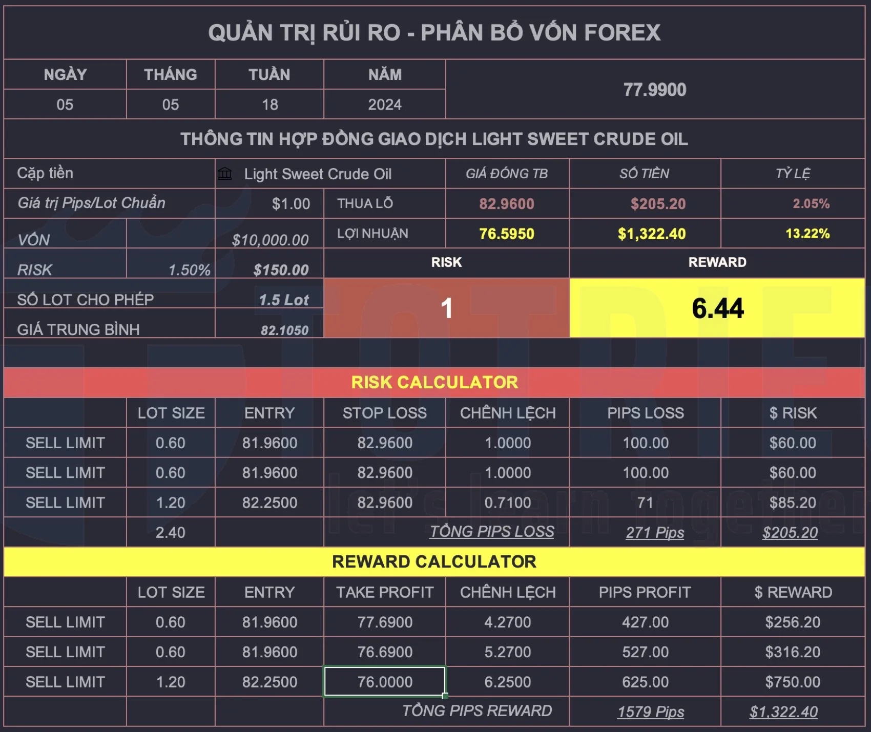 Chiến lược giao dịch US Crude Oil WTI tuần 19-2024