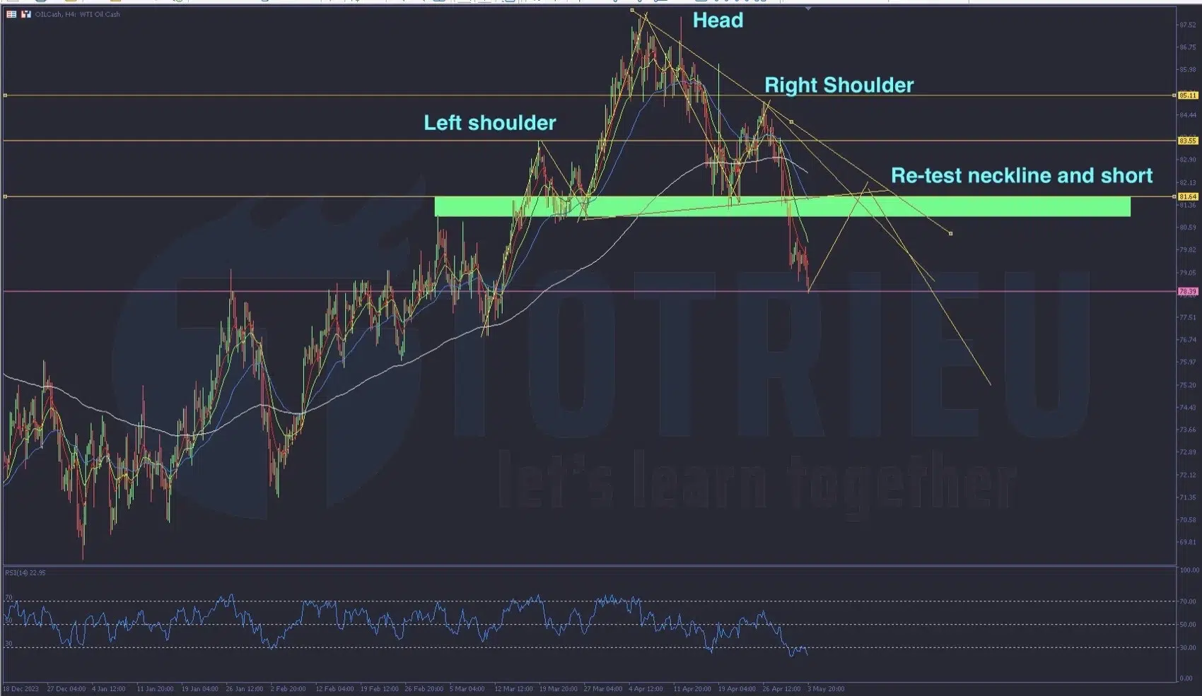 Phân tích Forex tuần 19/2024: US Crude Oil WTI với Vai - Đầu - Vai