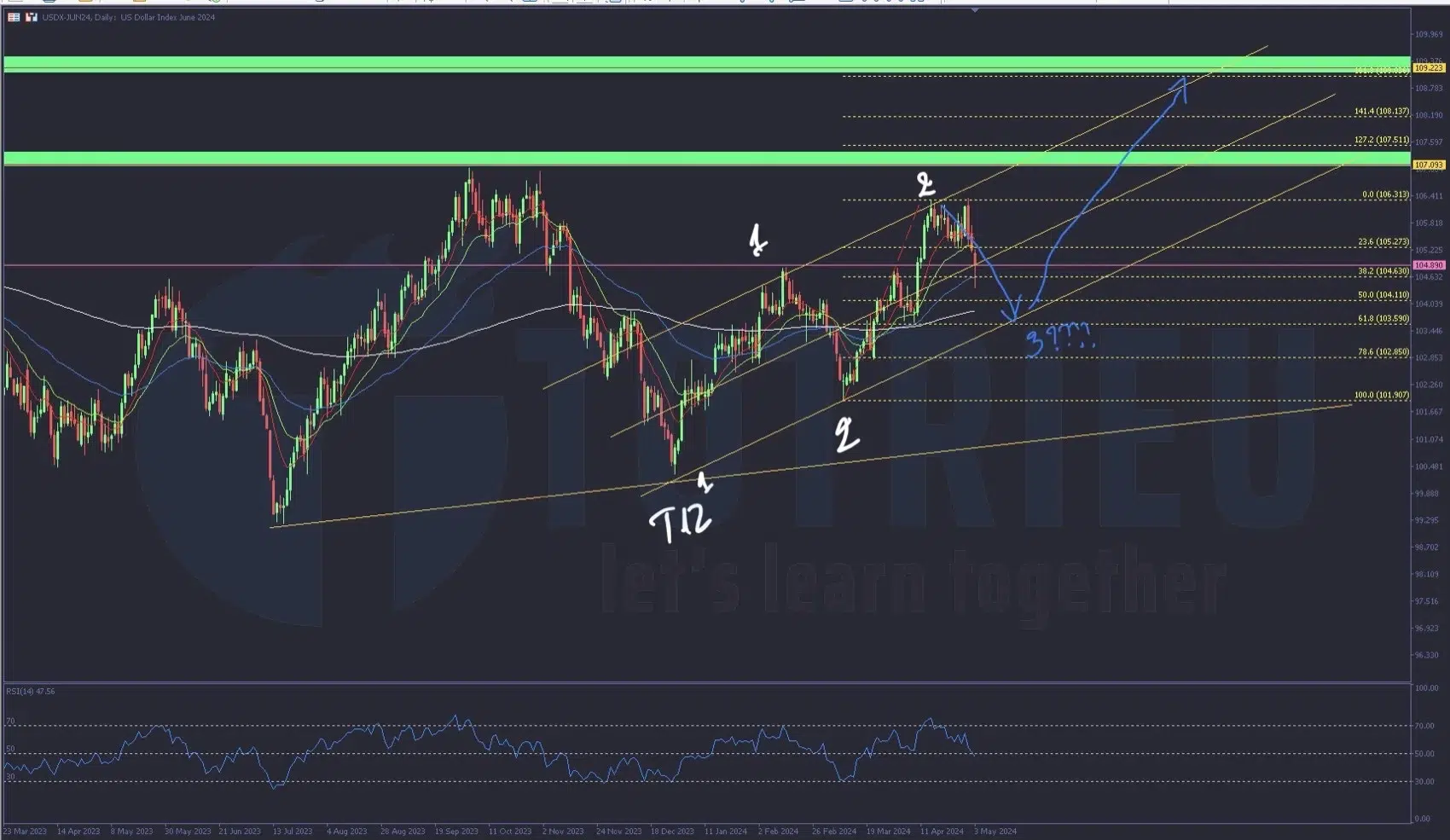 Phân tích Forex tuần 19/2024: Chỉ số DXY với Kênh giá tăng