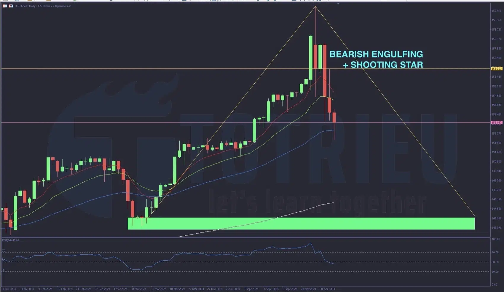 Phân tích Forex tuần 19/2024: USD/JPY với Bearish Engulfing