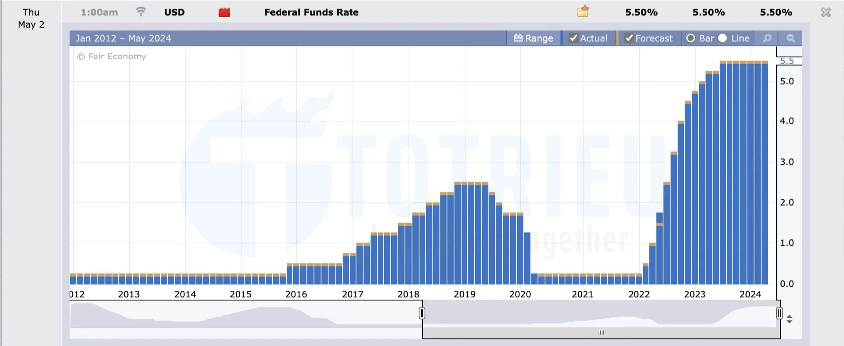 Quyết định lãi suất FED tháng 05-2024