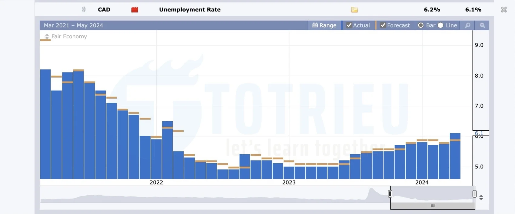 Tỷ lệ thất nghiệp Canada có xu hướng tăng đều từ tháng 01-2023