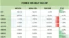Gold - Forex recap tuần 40-2024