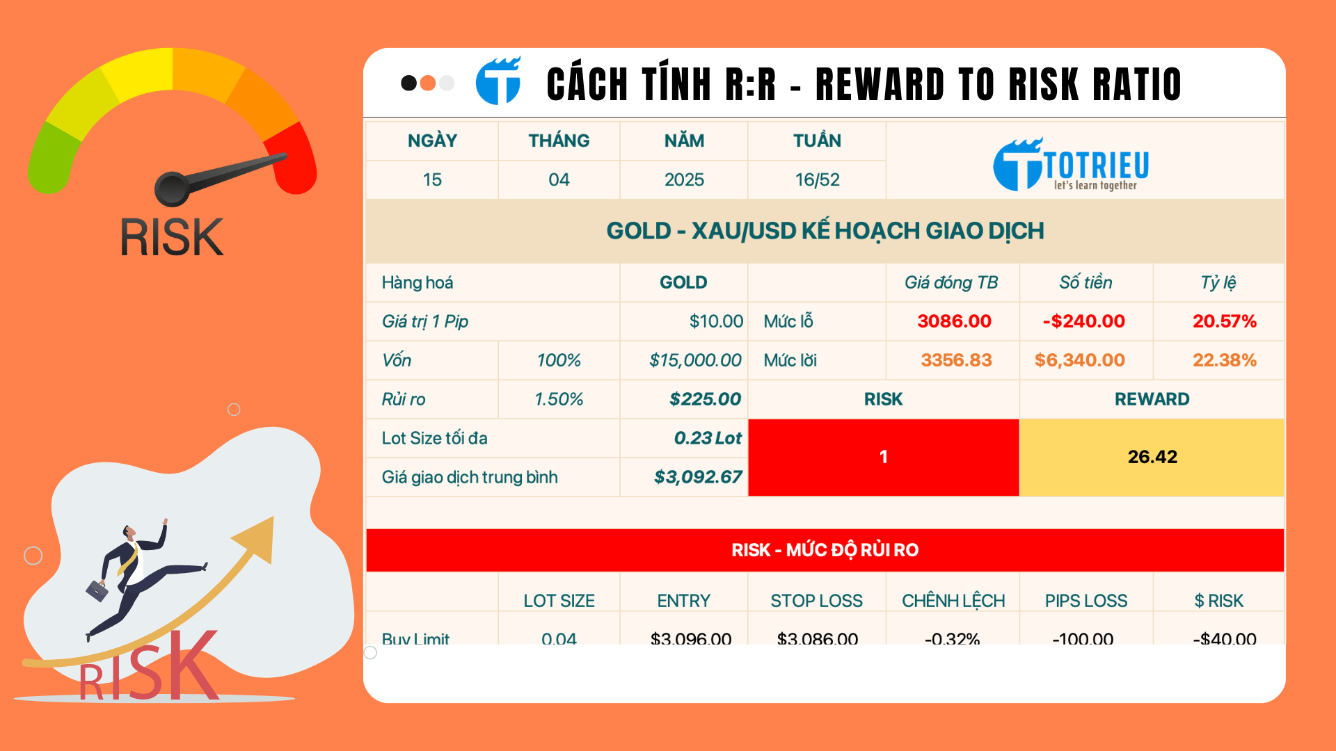 Cách tính Reward:Risk giúp quản trị rủi ro Forex hiệu quả