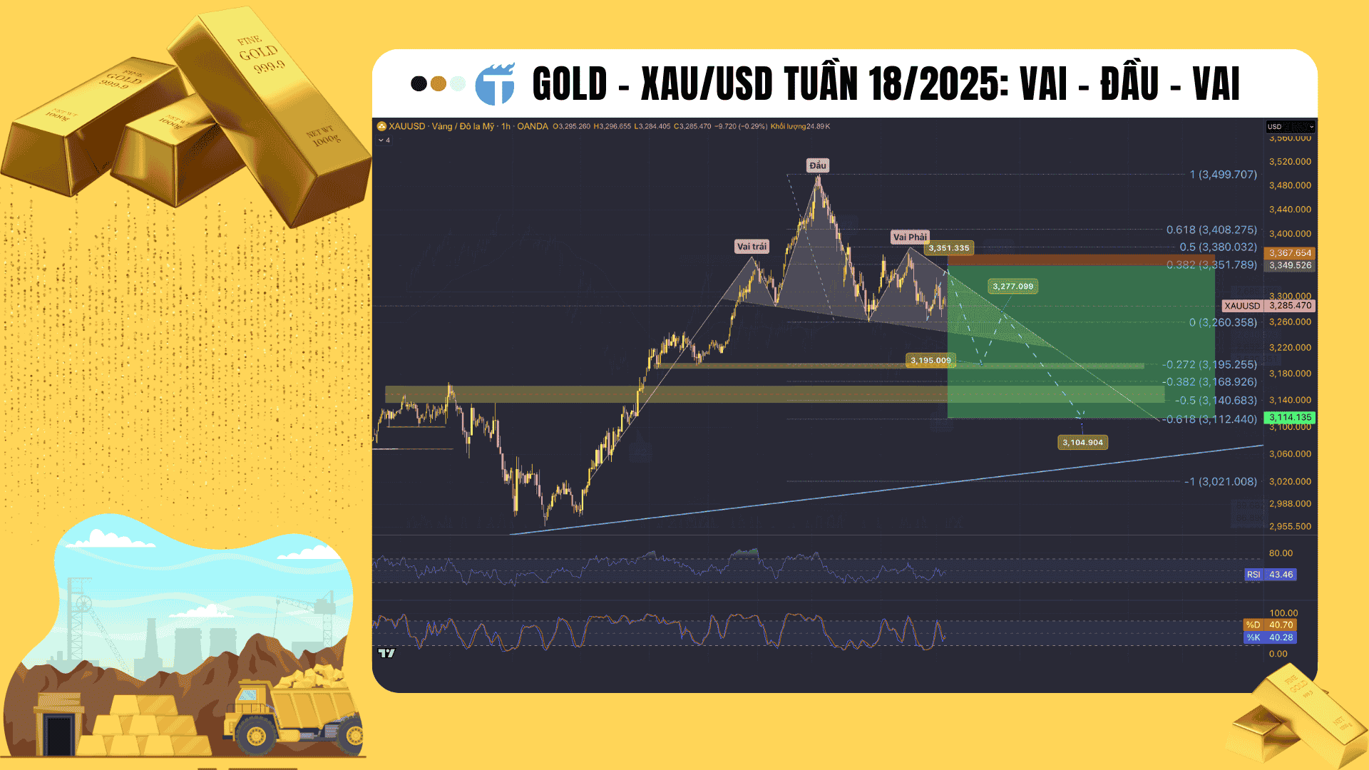 Gold - XAU/USD tuần 18/2025: Mô hình điều chỉnh xuất hiện!?