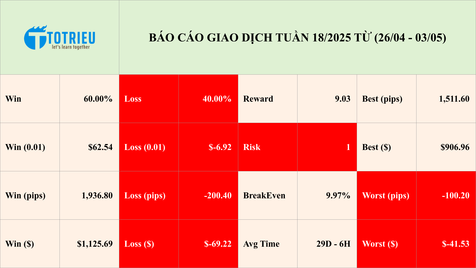 Báo cáo kết quả giao dịch tuần 18/2025