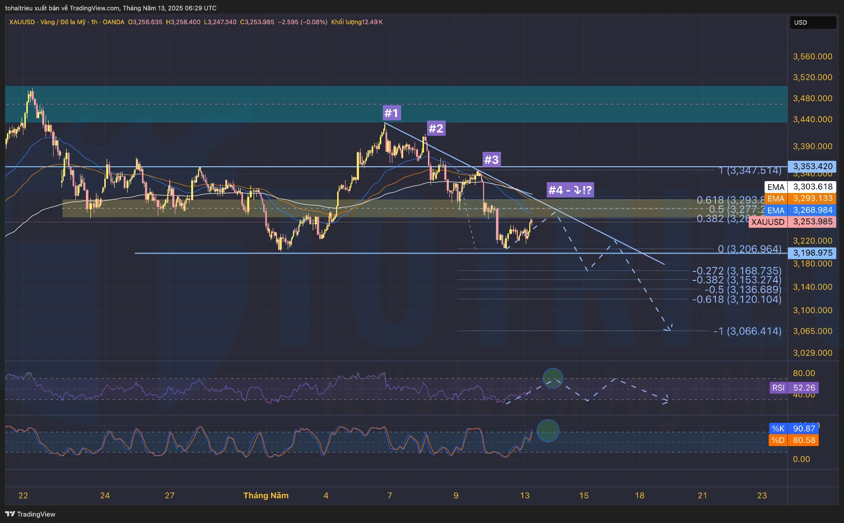 Phân tích kỹ thuật Gold - XAU/USD tuần 20/2025