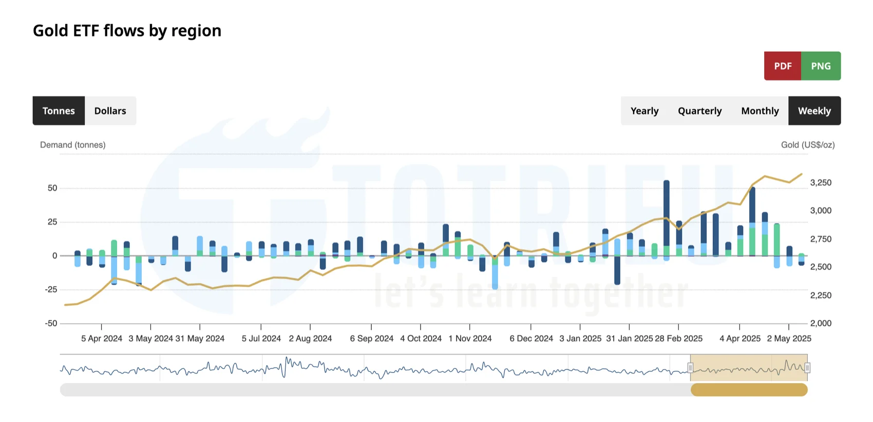 Nhu cầu từ Quỹ Gold ETFs 2024-2025