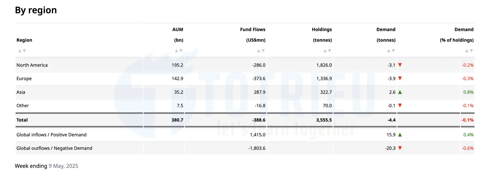 Nhu cầu từ Quỹ Gold ETFs tuần 19/2025