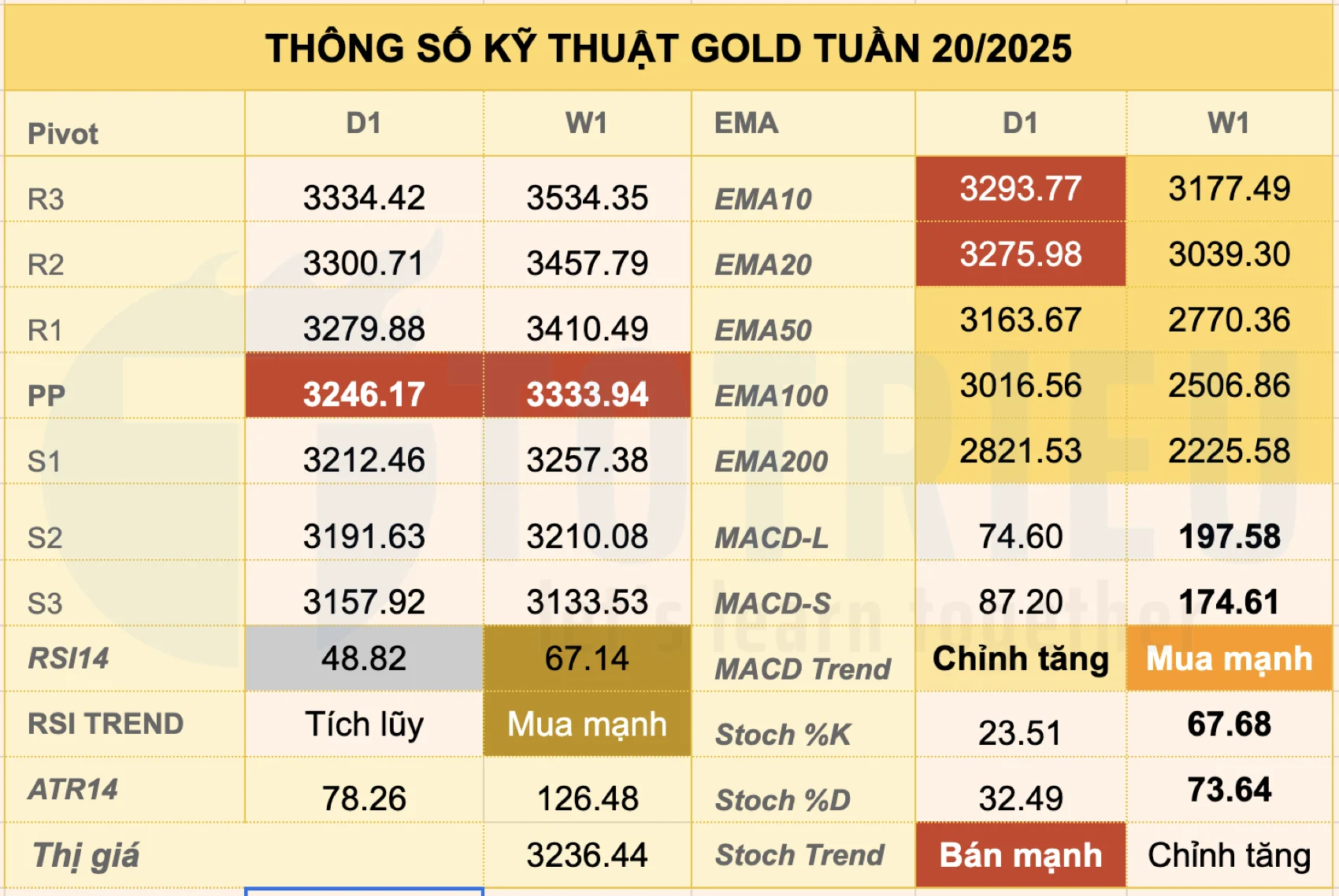 Thông số kỹ thuật Gold - XAU/USD tuần 20/2025