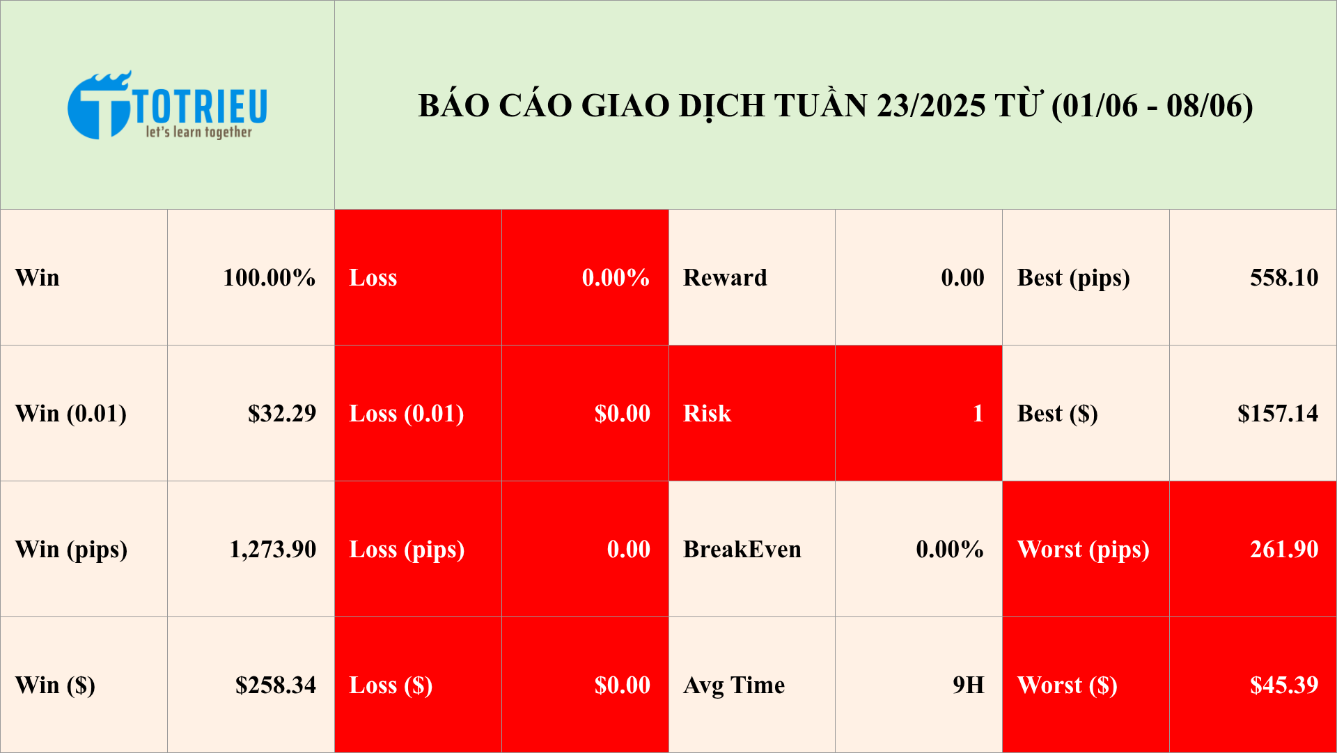 Báo cáo kết quả giao dịch tuần 23/2025