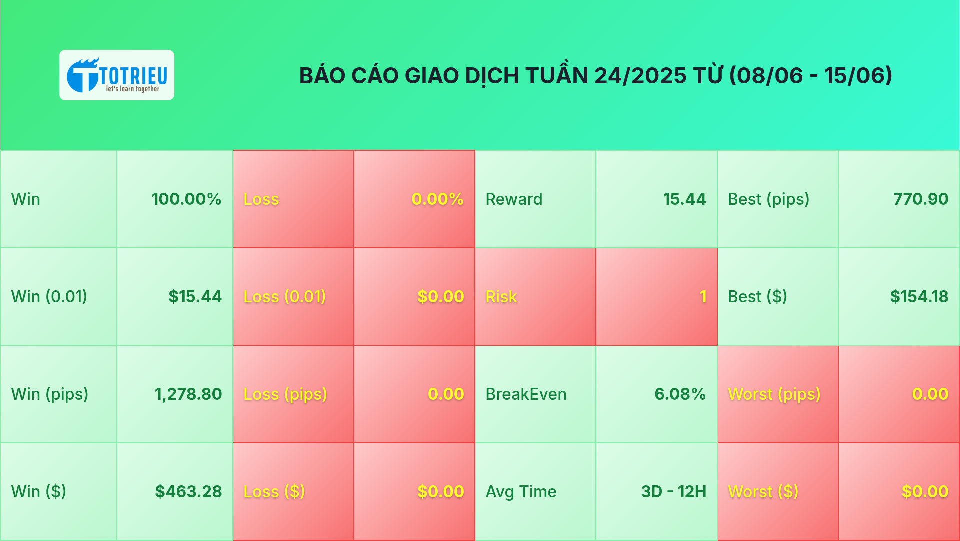 Báo cáo kết quả giao dịch tuần 24/2025 Báo cáo kết quả giao dịch tuần 24/2025