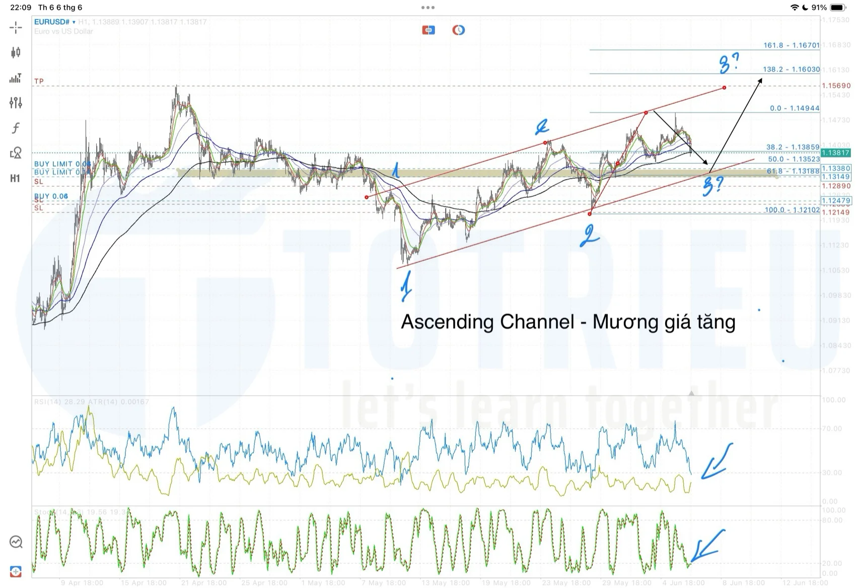 EUR/USD tuần 24/2025 xuất hiện Kênh giá tăng khung H1