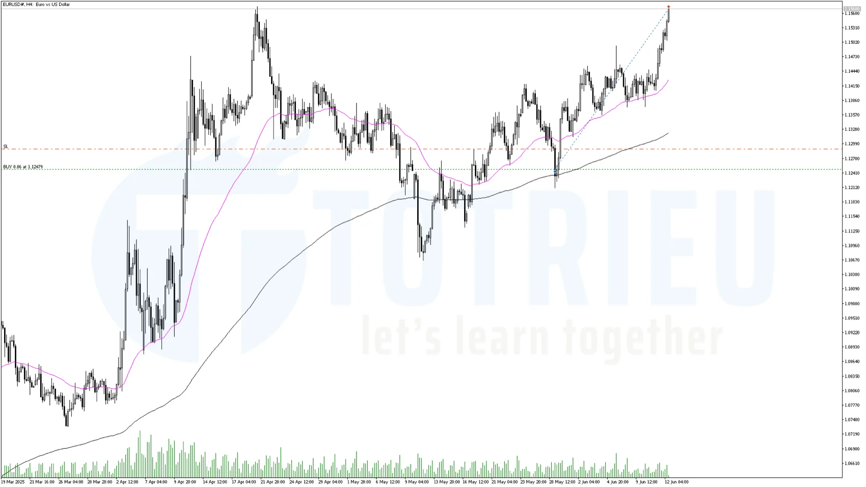 EUR/USD kết quả và lịch sử giao dịch tuần 24/2025