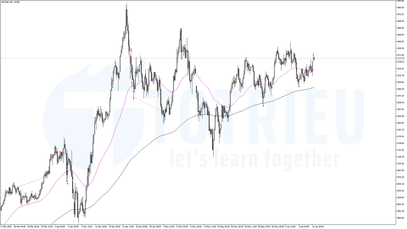 Gold - XAU/USD lịch sử các giao dịch trên biểu đồ tuần 24/2025
