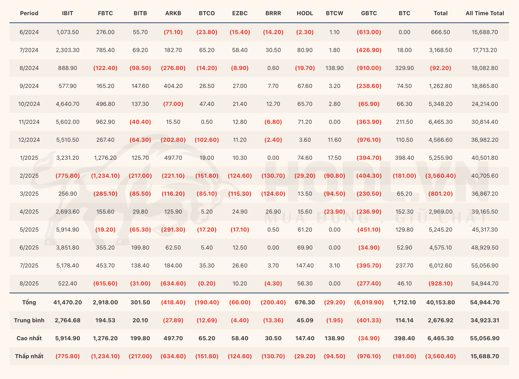 Báo cáo dòng vốn vào Quỹ Bitcoin ETFs tháng 8/2025