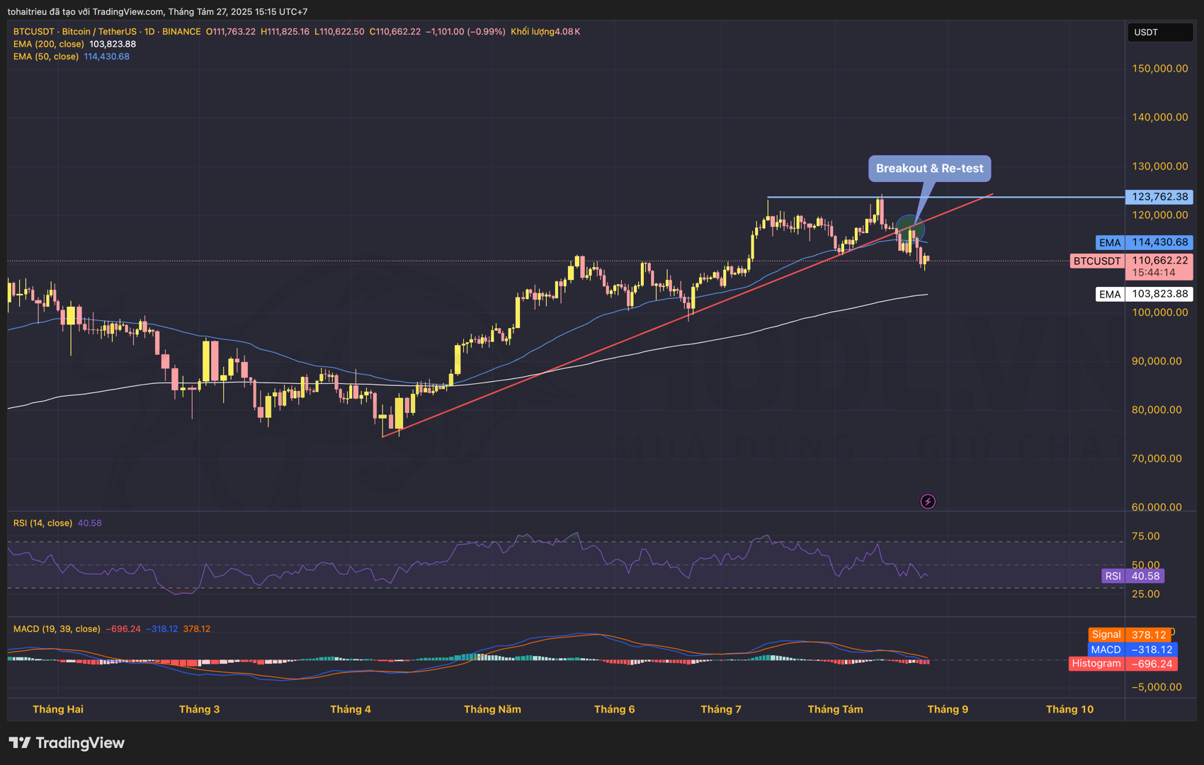 Đề phòng tín hiệu Breakout xu hướng giá bitcoin khung D1 ngày 27/8/2025