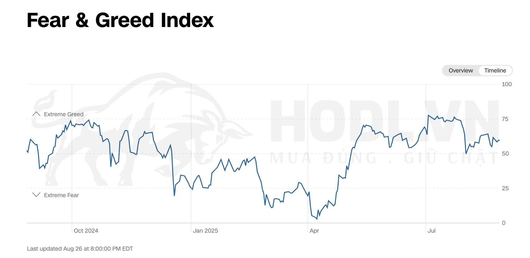 Chỉ số Fear & Greed Index tháng 8/2025