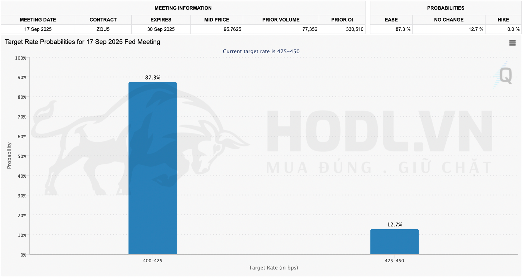 Kỳ vọng lãi suất USD tháng 9/2025