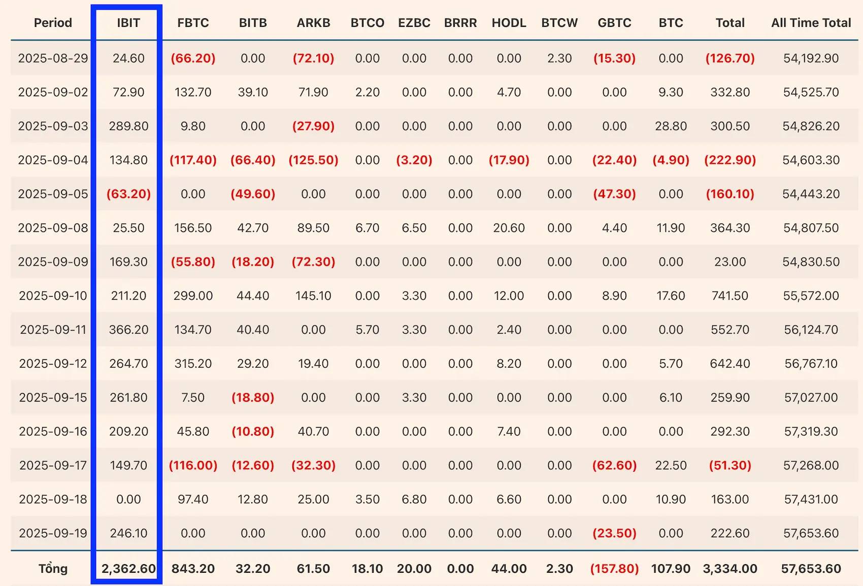 Dòng tiền vào Quỹ Bitcoin ETFs vẫn tăng, nhưng chủ đạo đến từ IBIT của Blackrock