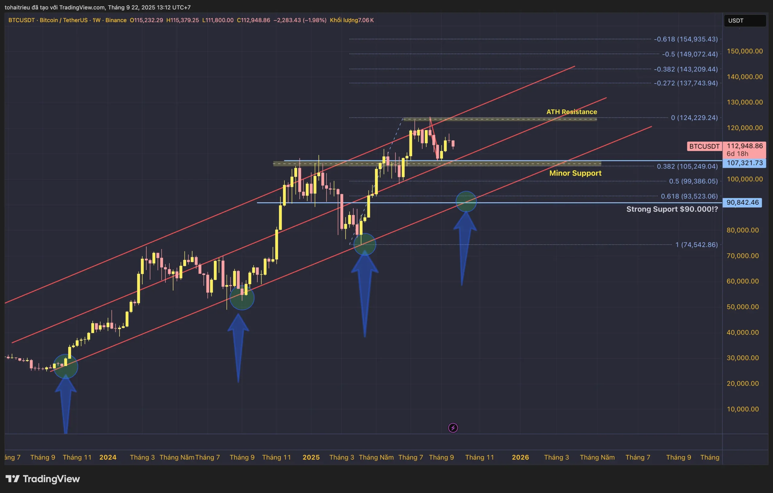 Fibonacci 38.2% tại 105.2k có thể là vùng có ý nghĩa