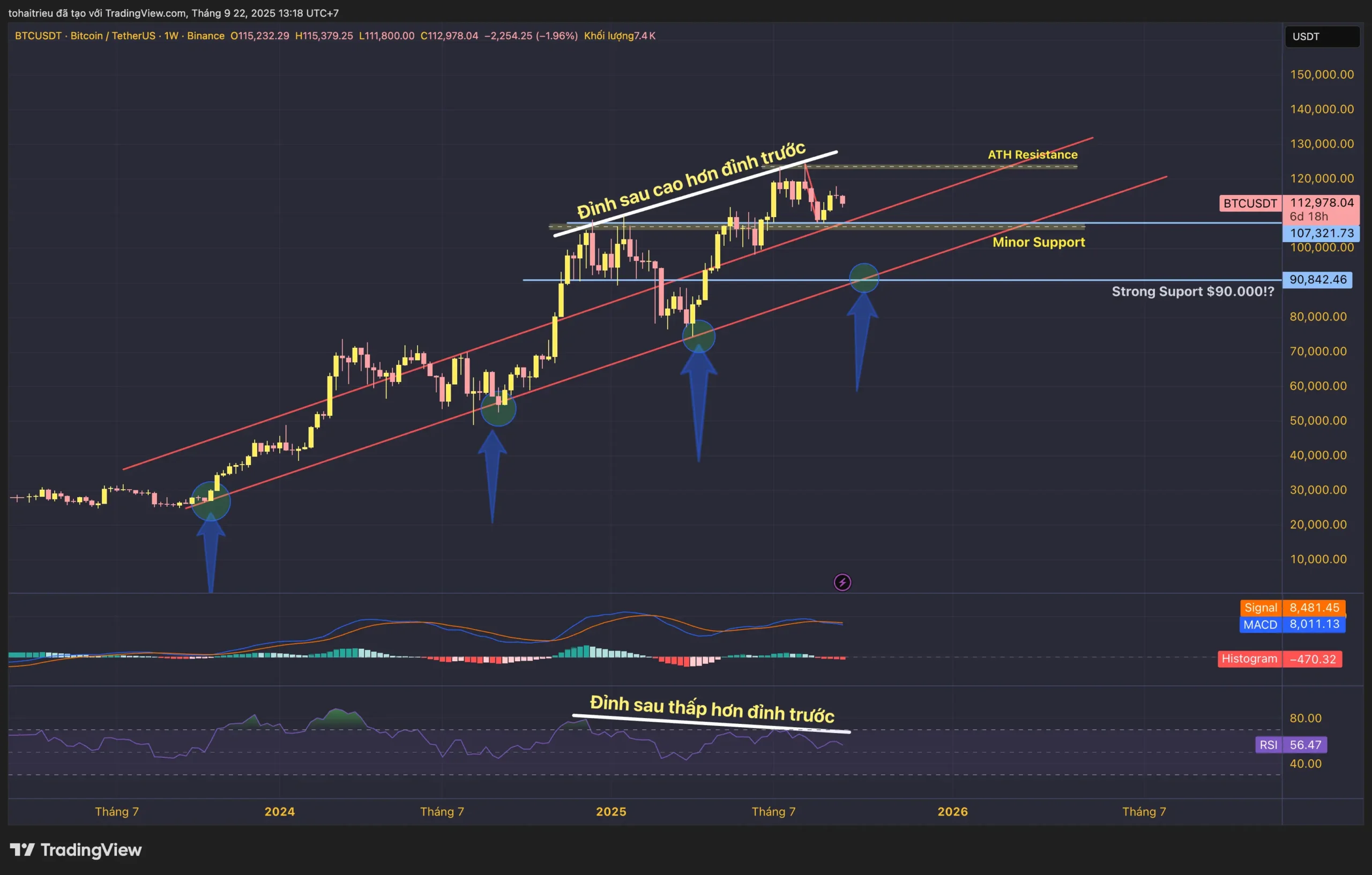 MACD và RSI đều cho tín hiệu phân kỳ điều chỉnh